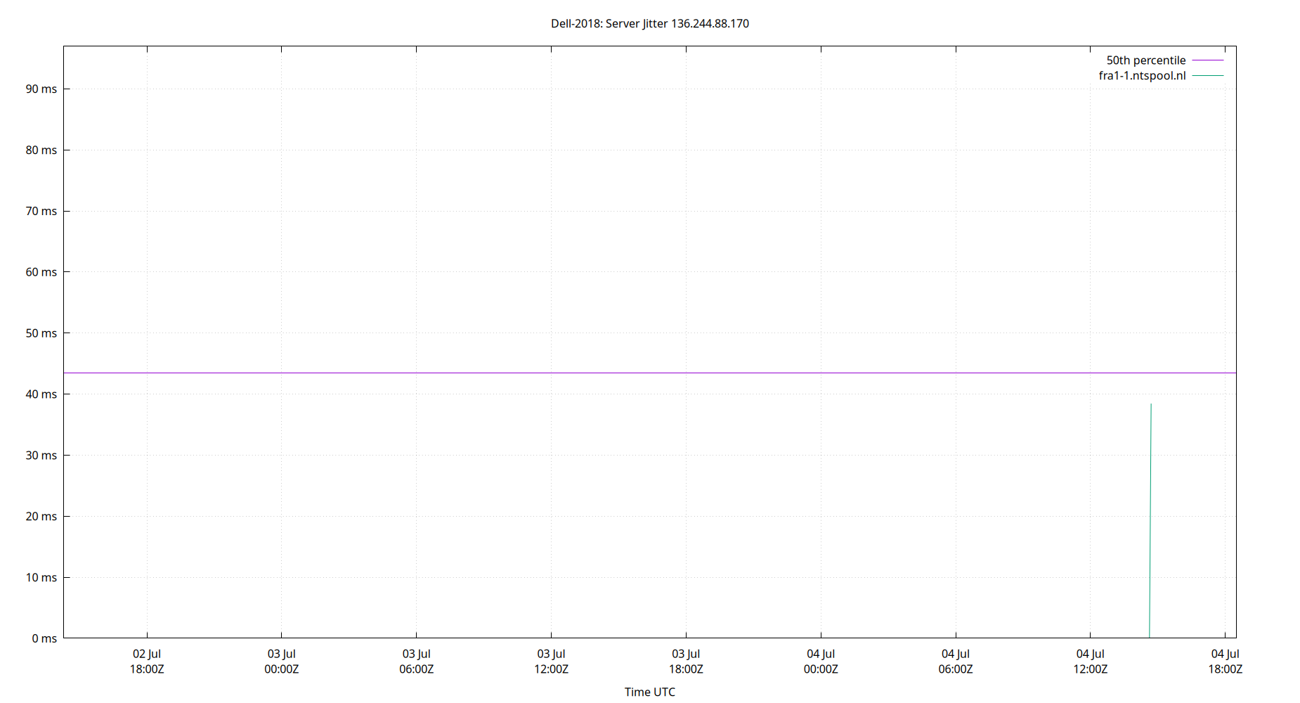 peer jitter 136.244.88.170 plot