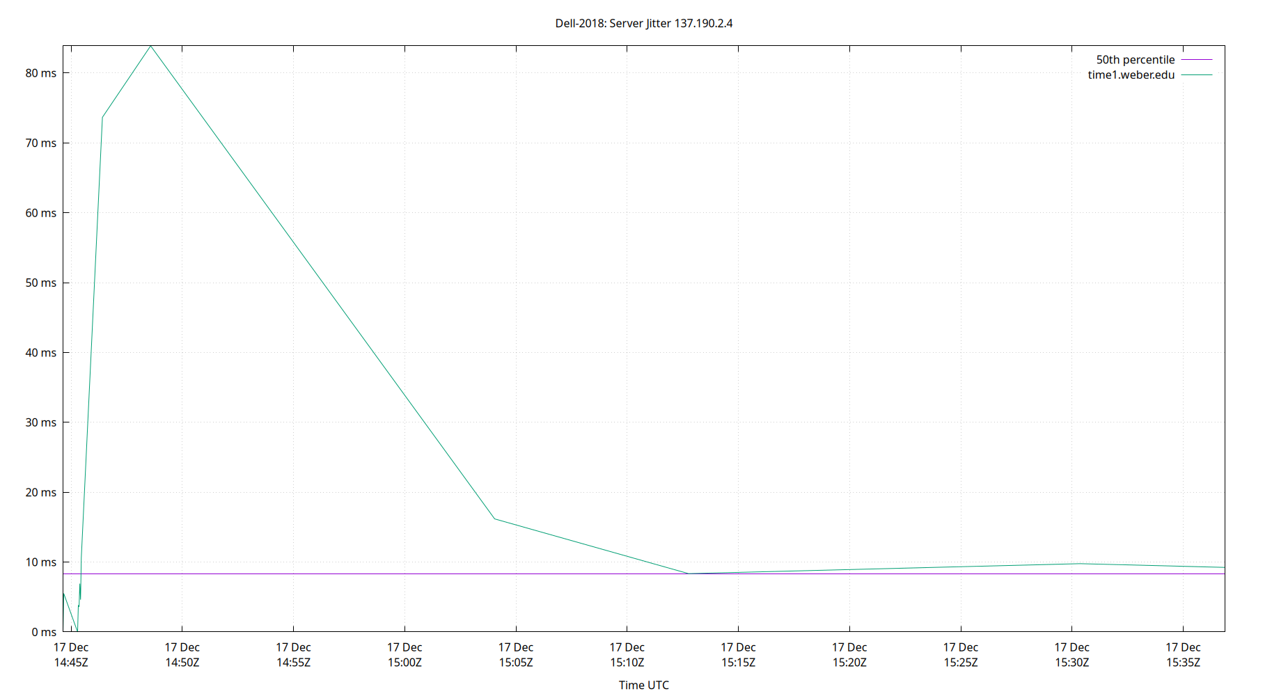 peer jitter 137.190.2.4 plot