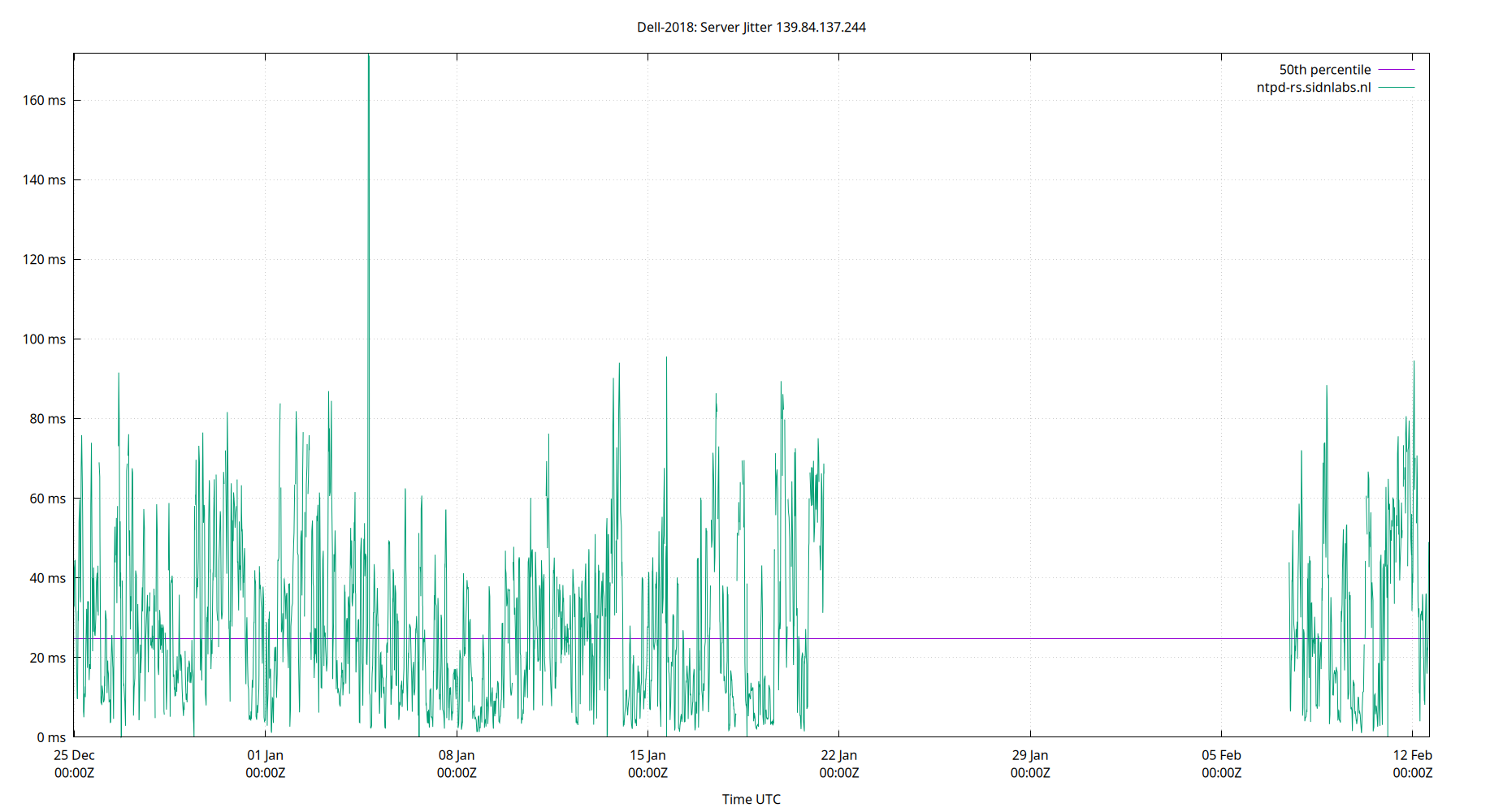 peer jitter 139.84.137.244 plot