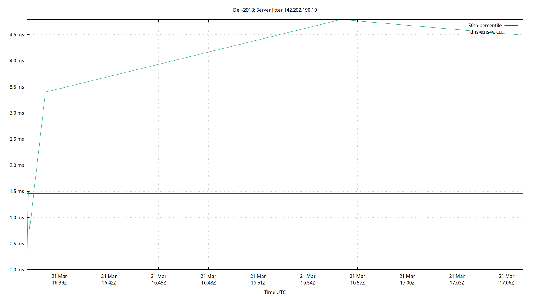 peer jitter 142.202.190.19 plot
