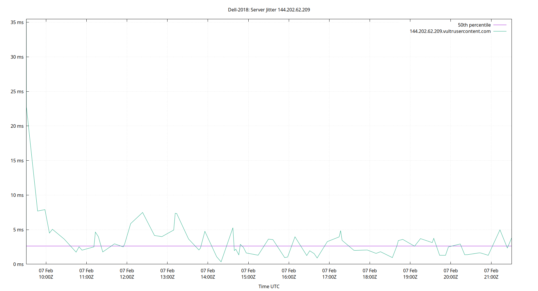 peer jitter 144.202.62.209 plot