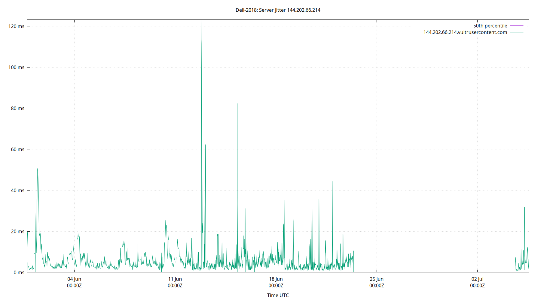 peer jitter 144.202.66.214 plot