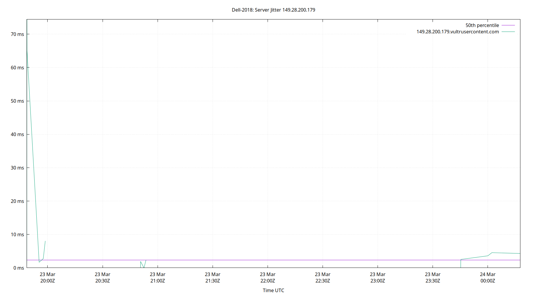 peer jitter 149.28.200.179 plot