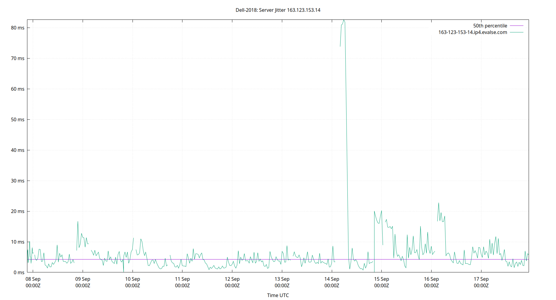 peer jitter 163.123.153.14 plot