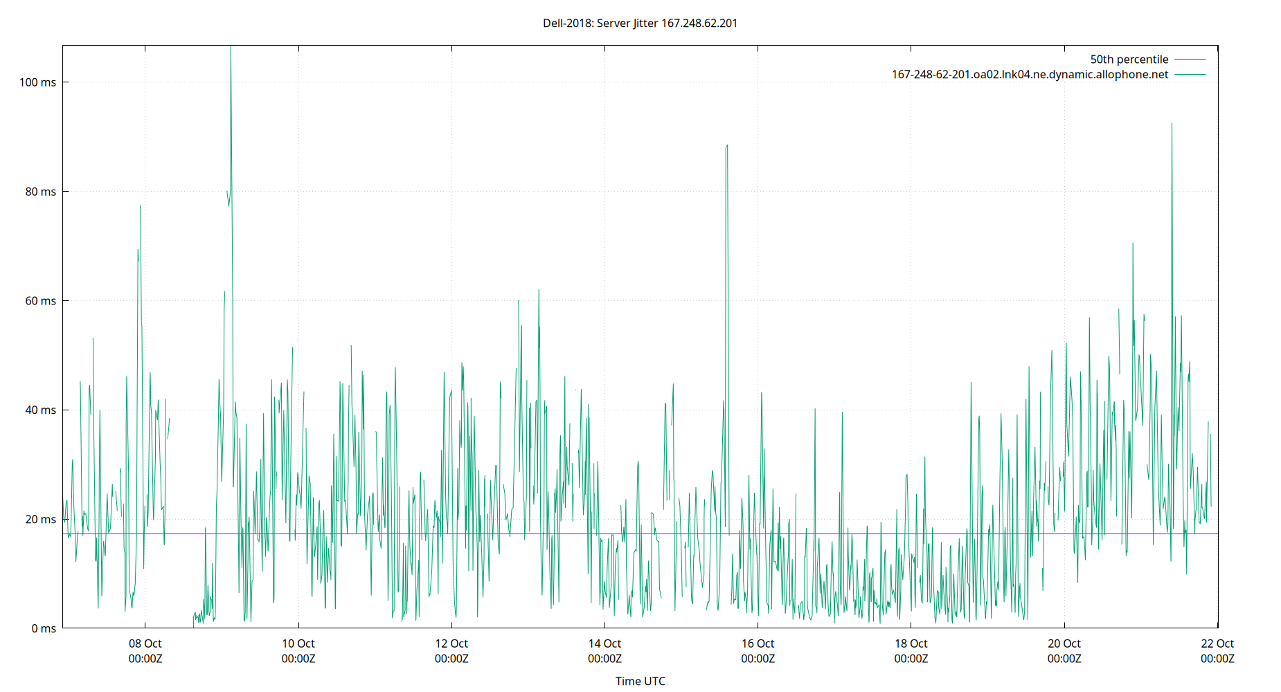 peer jitter 167.248.62.201 plot