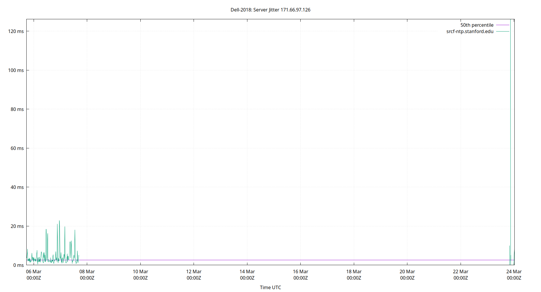 peer jitter 171.66.97.126 plot
