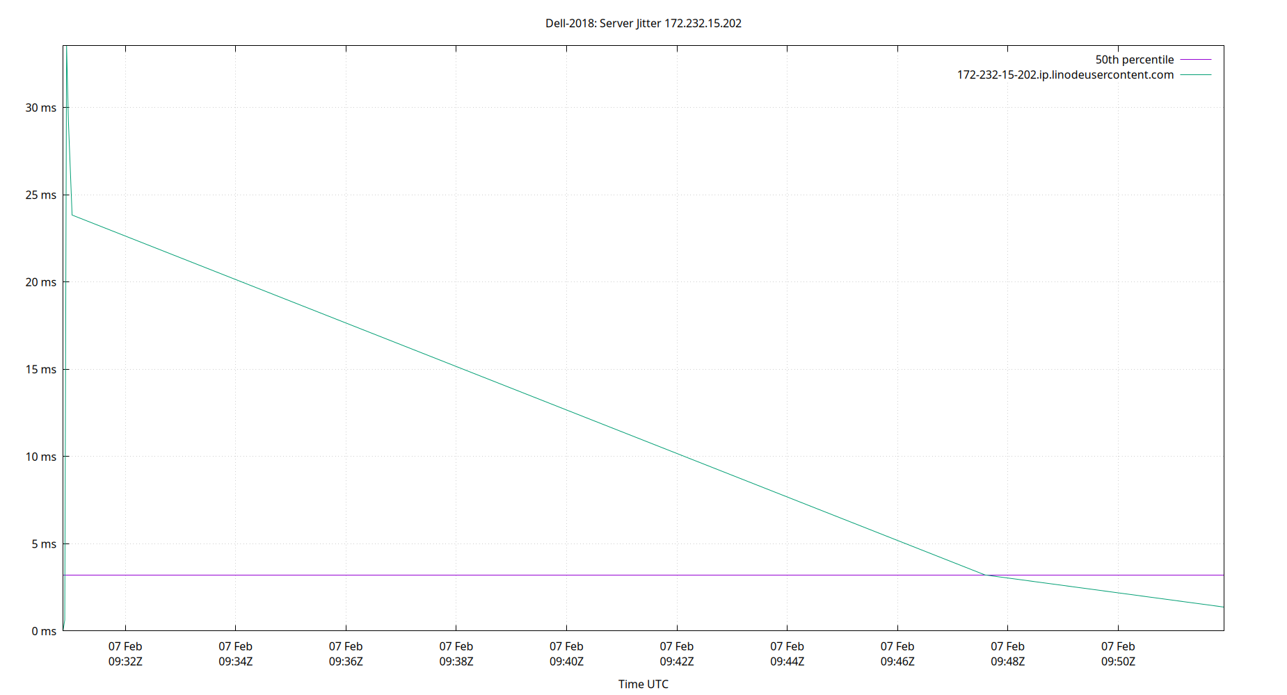 peer jitter 172.232.15.202 plot