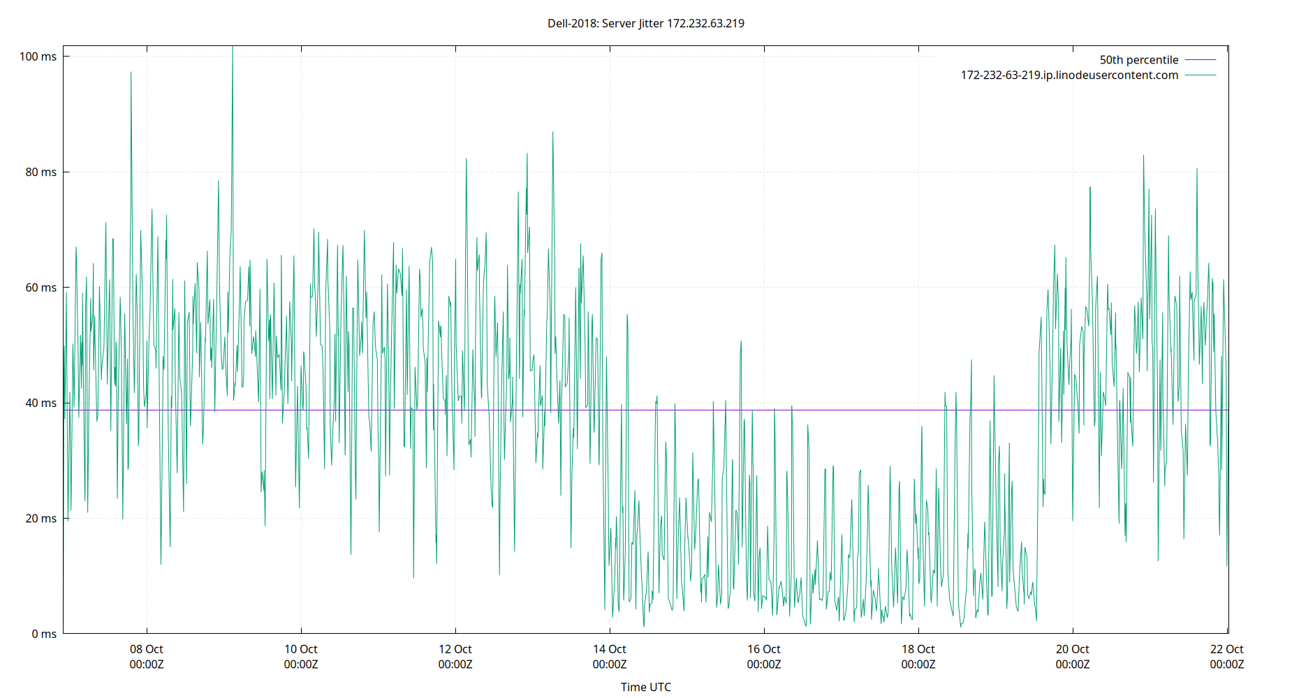 peer jitter 172.232.63.219 plot