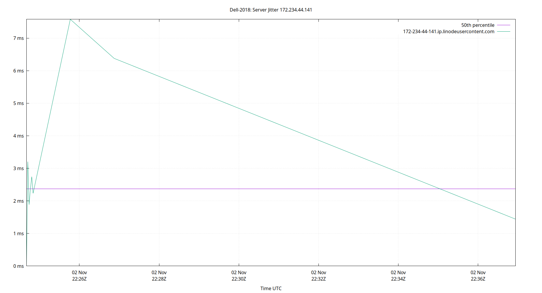 peer jitter 172.234.44.141 plot