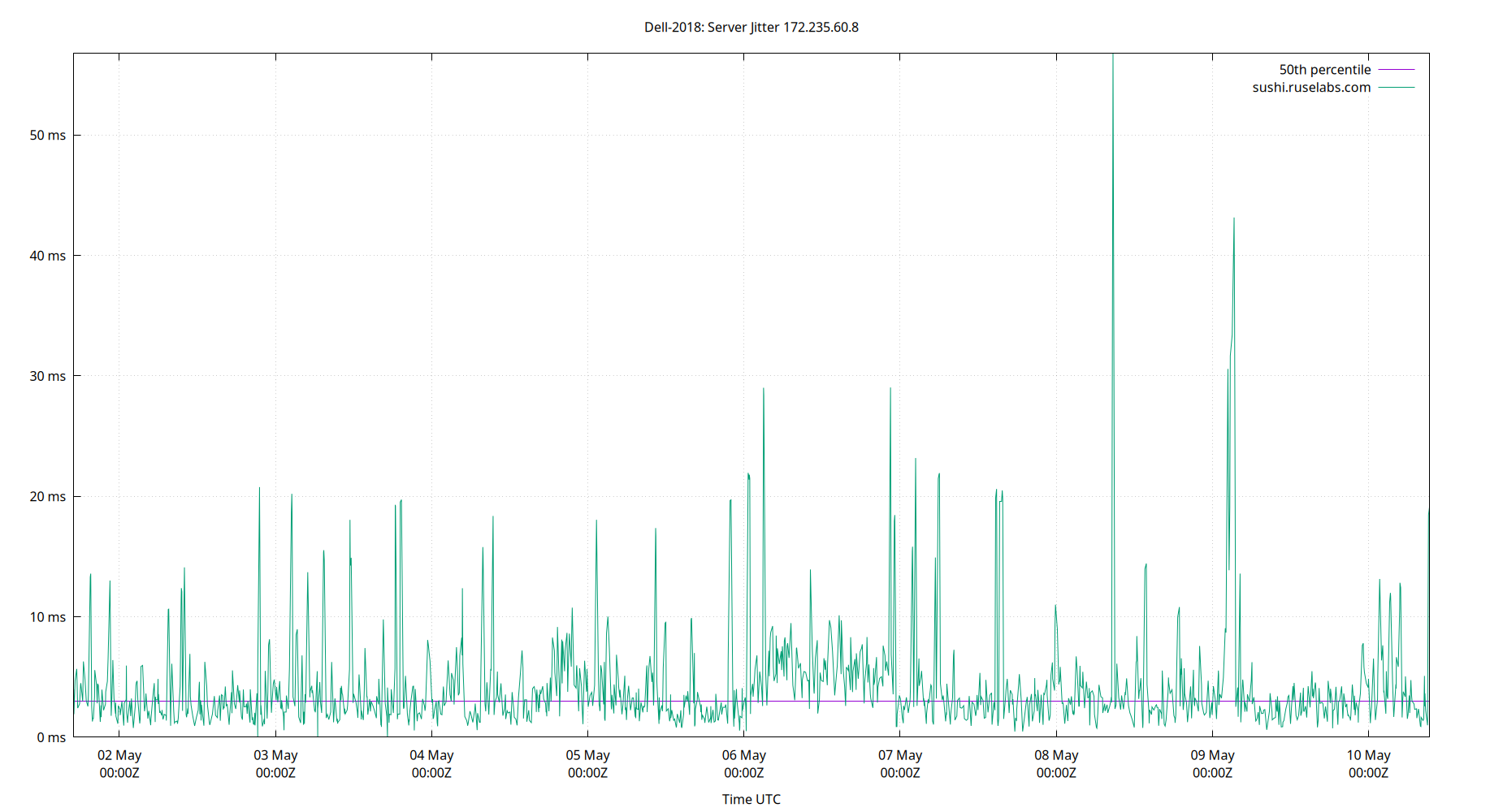peer jitter 172.235.60.8 plot