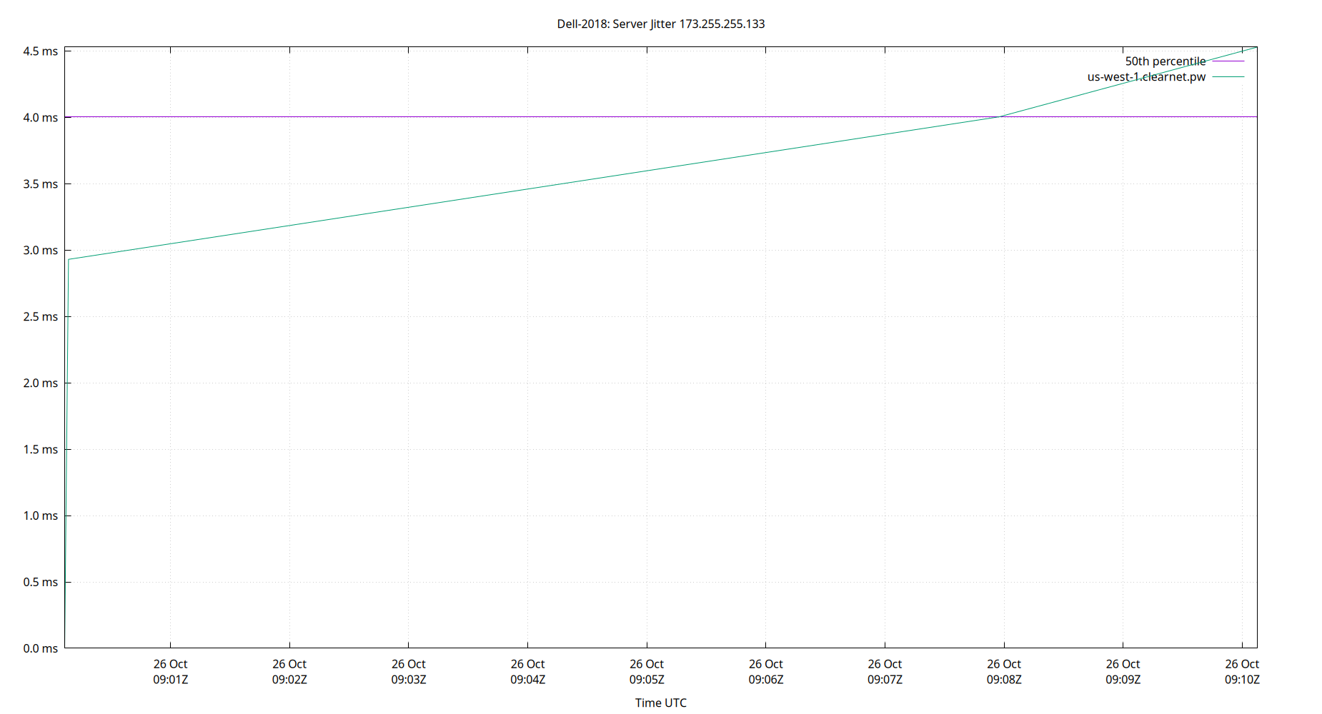 peer jitter 173.255.255.133 plot