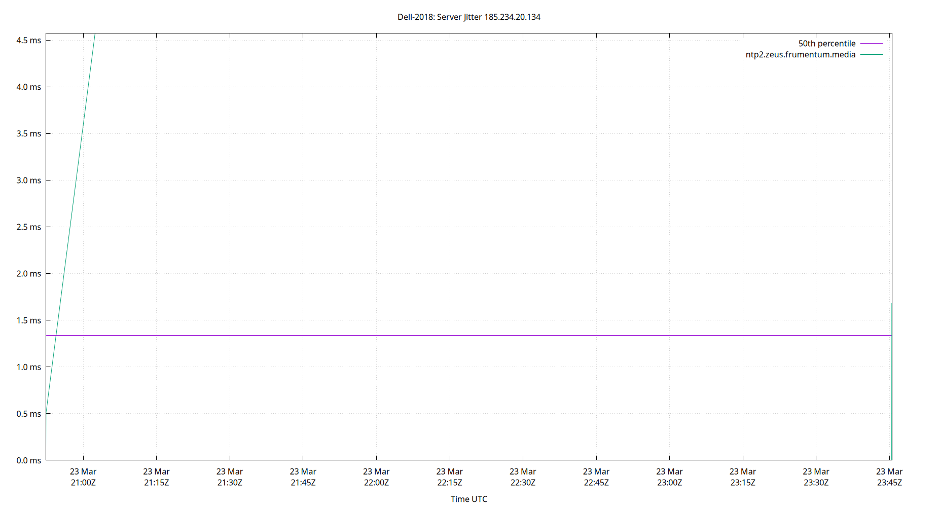 peer jitter 185.234.20.134 plot