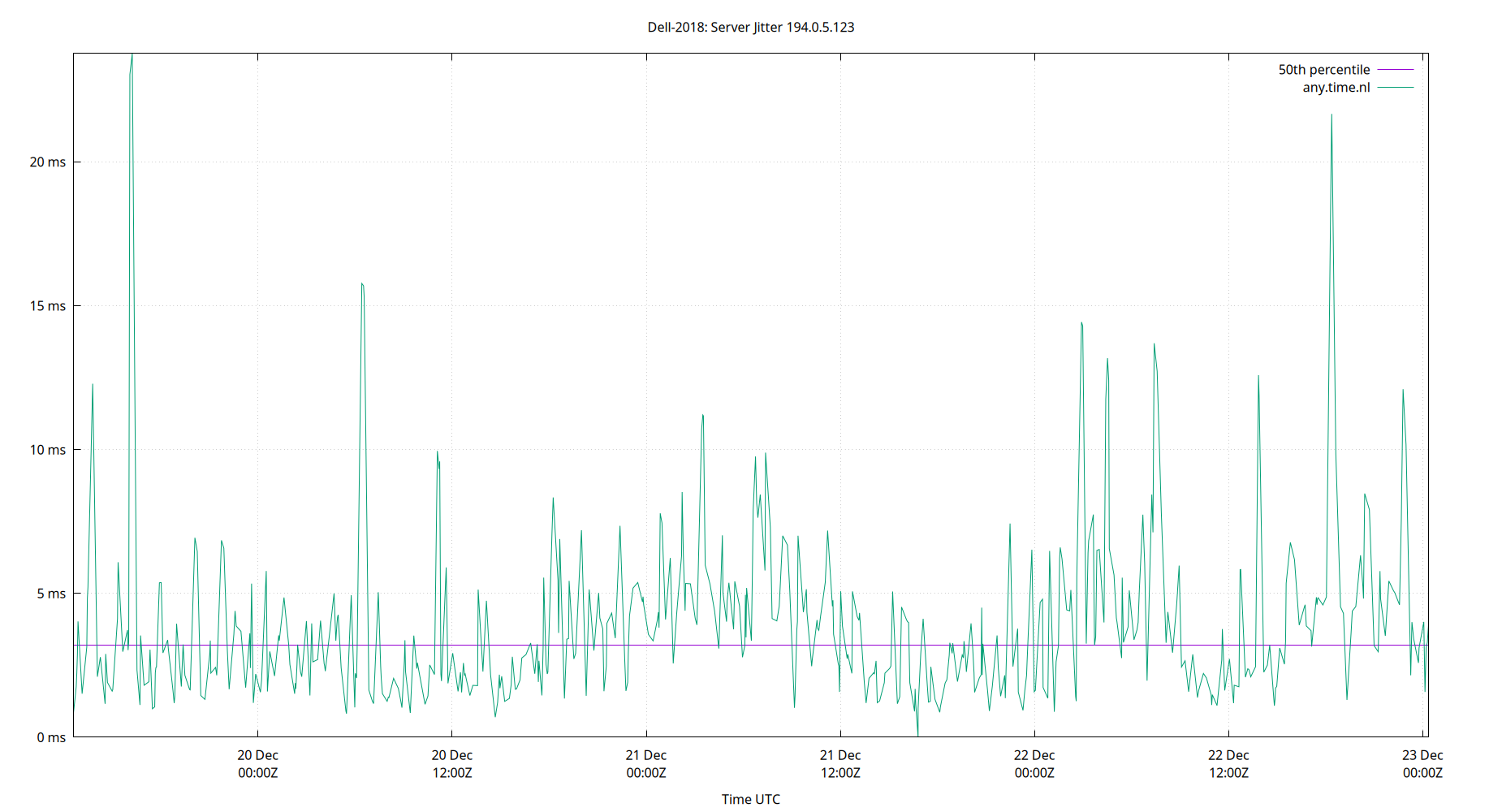 peer jitter 194.0.5.123 plot