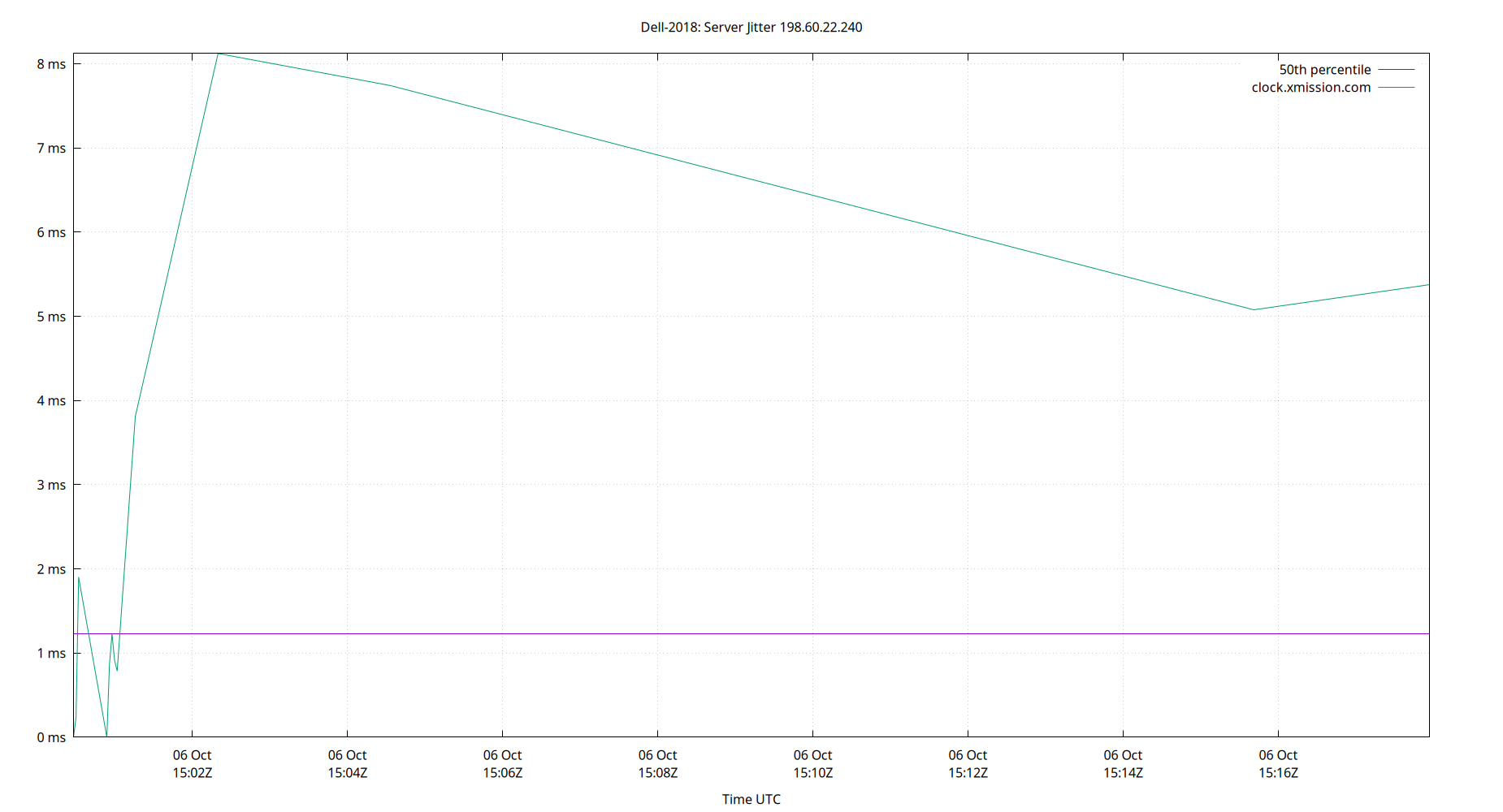 peer jitter 198.60.22.240 plot