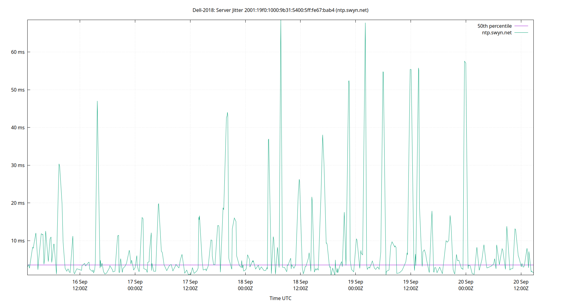 peer jitter 2001:19f0:1000:9b31:5400:5ff:fe67:bab4 plot