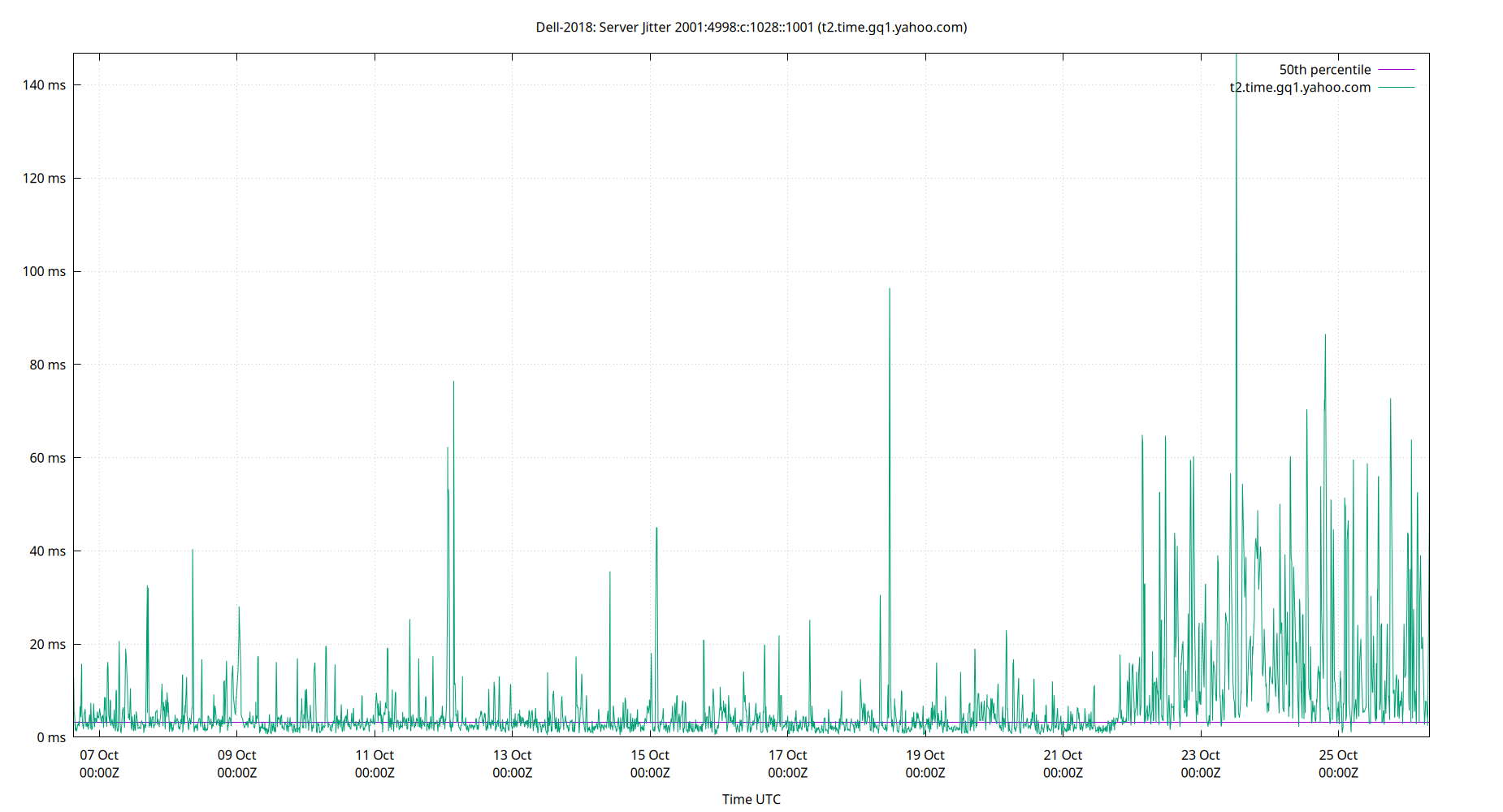 peer jitter 2001:4998:c:1028::1001 plot