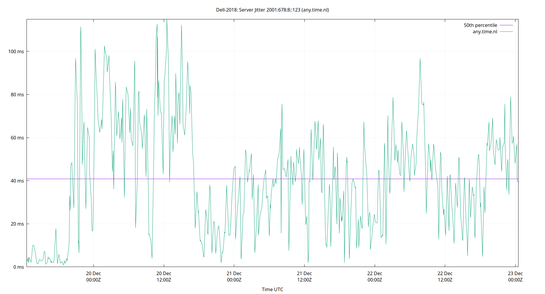 peer jitter 2001:678:8::123 plot