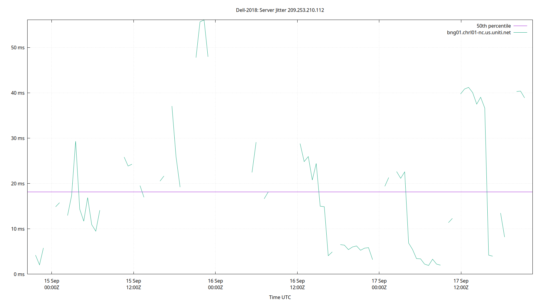 peer jitter 209.253.210.112 plot