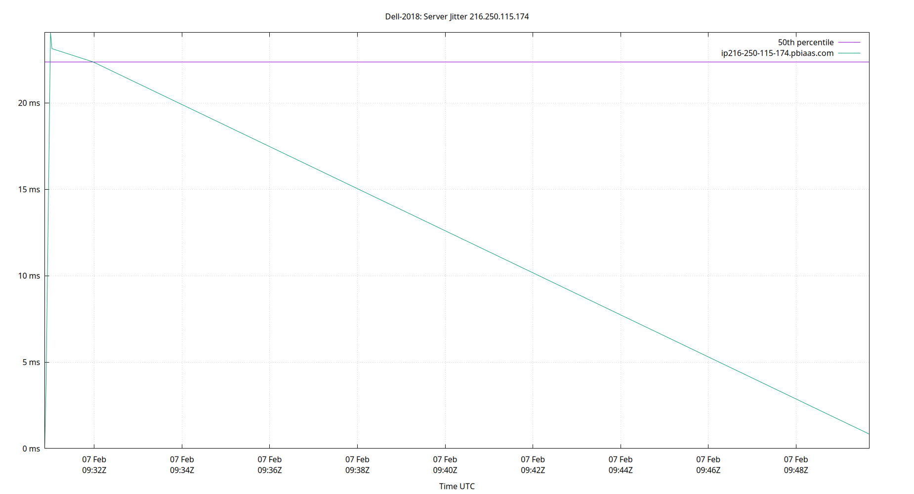 peer jitter 216.250.115.174 plot