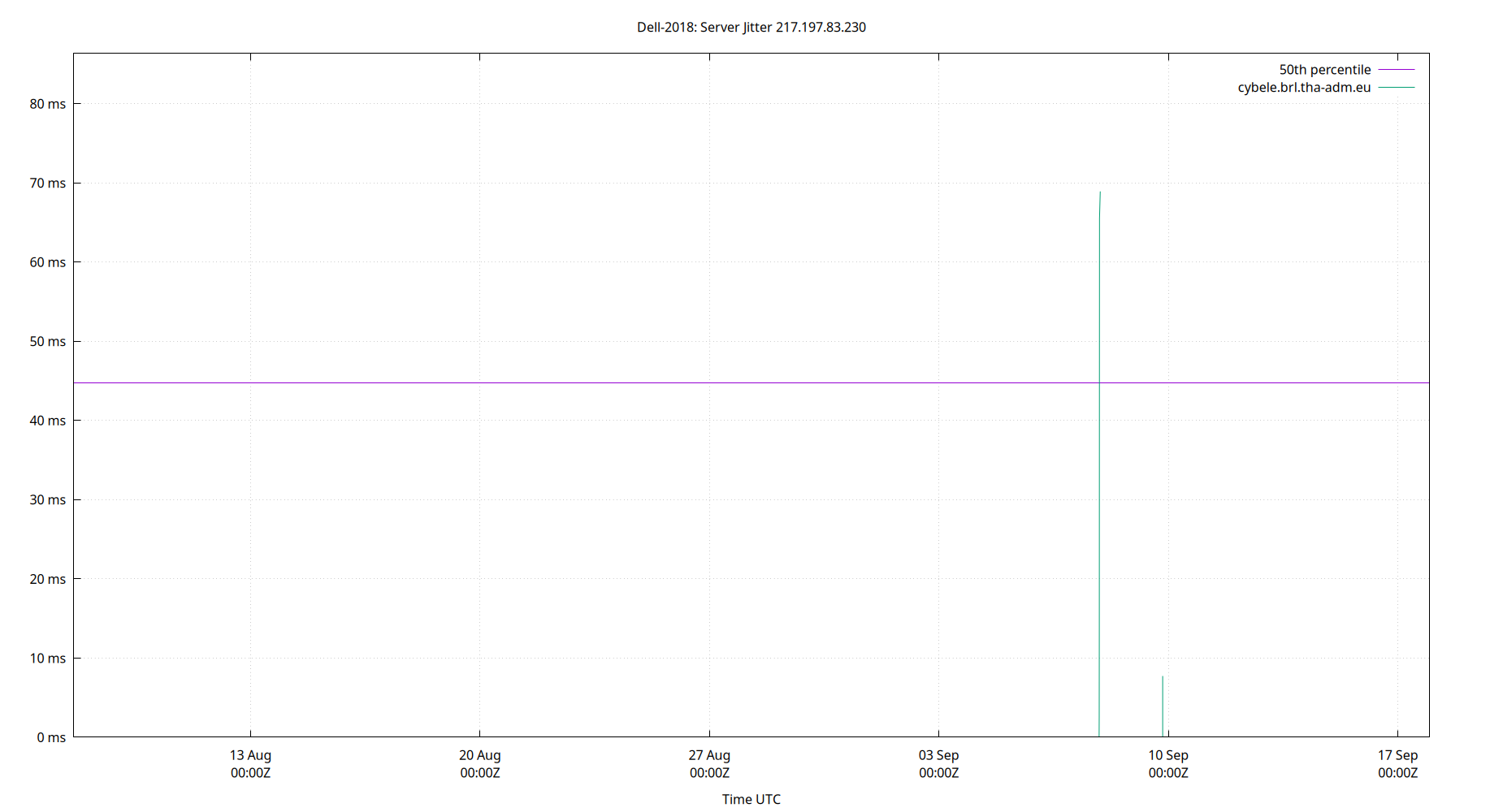 peer jitter 217.197.83.230 plot
