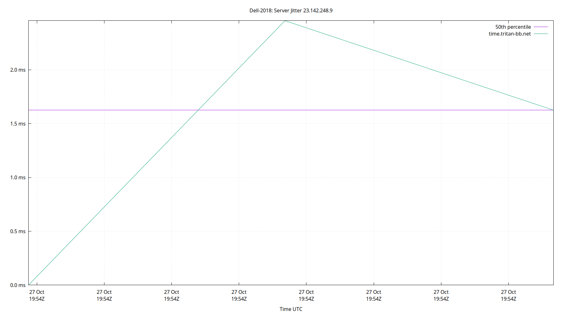 peer jitter 23.142.248.9 plot