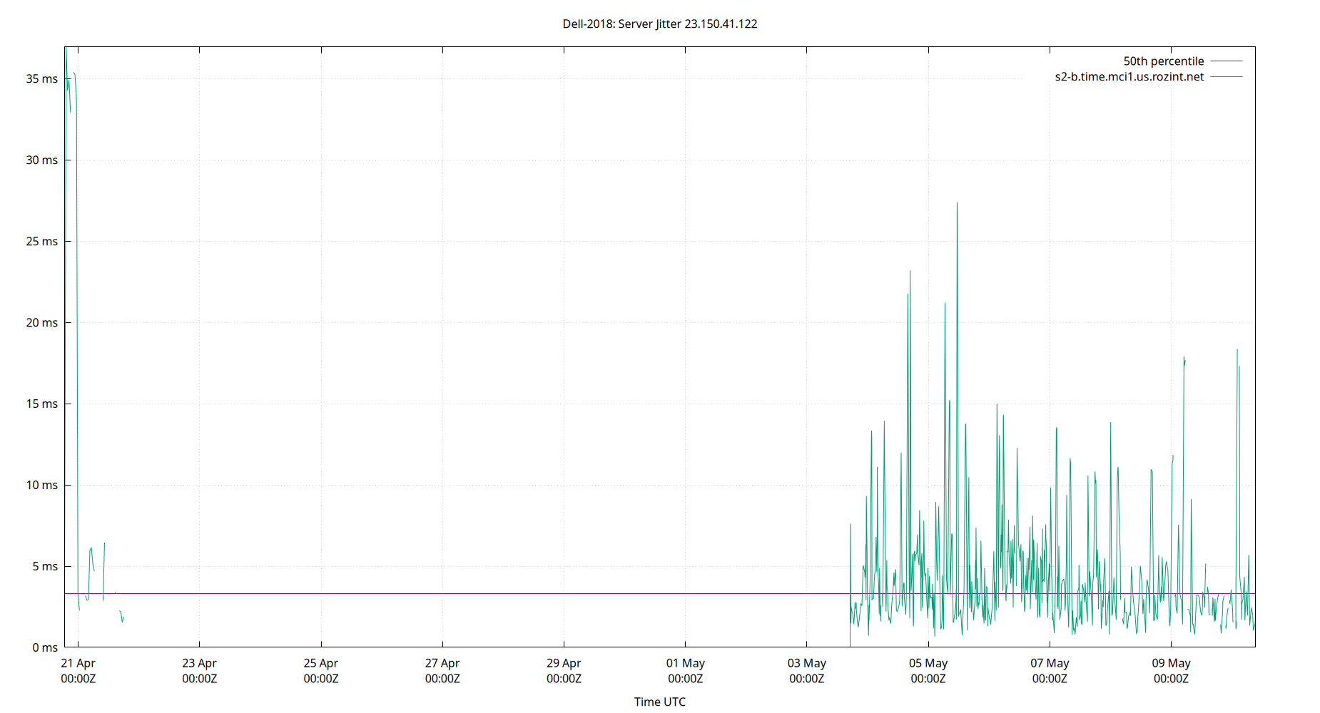 peer jitter 23.150.41.122 plot