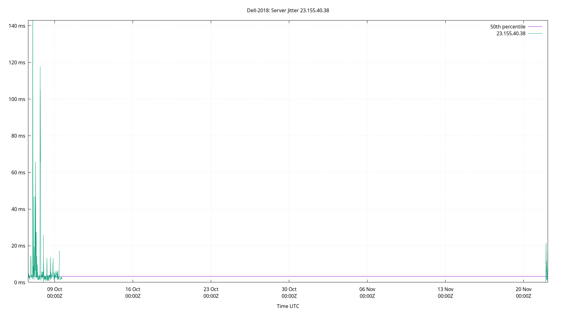 peer jitter 23.155.40.38 plot