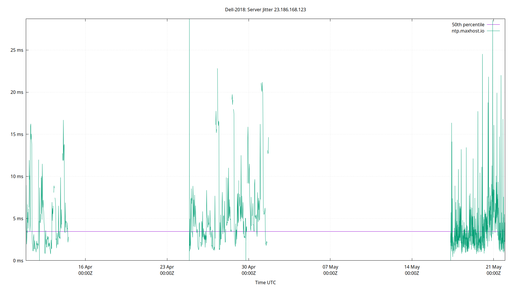 peer jitter 23.186.168.123 plot