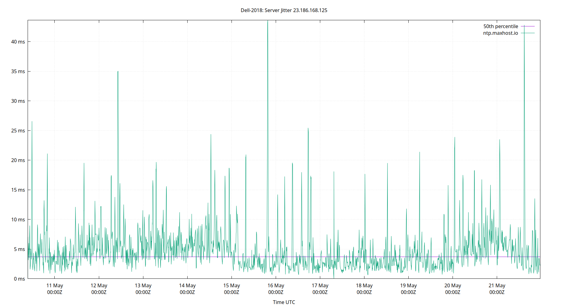 peer jitter 23.186.168.125 plot