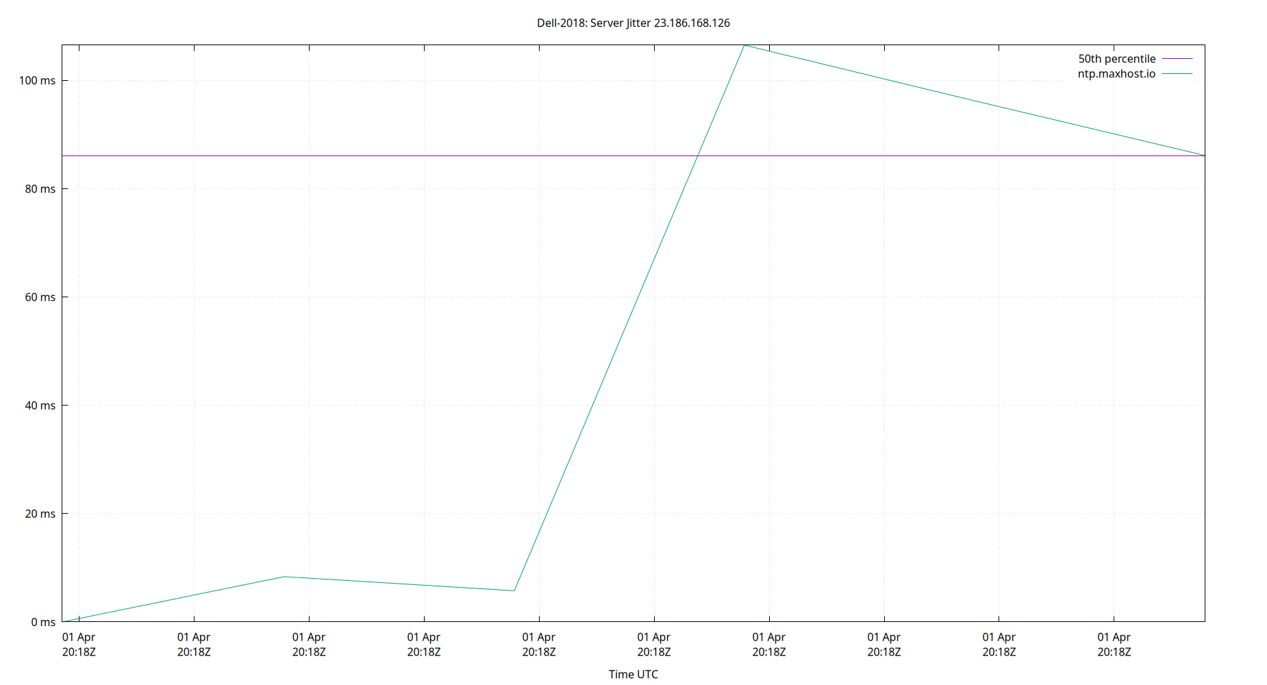 peer jitter 23.186.168.126 plot