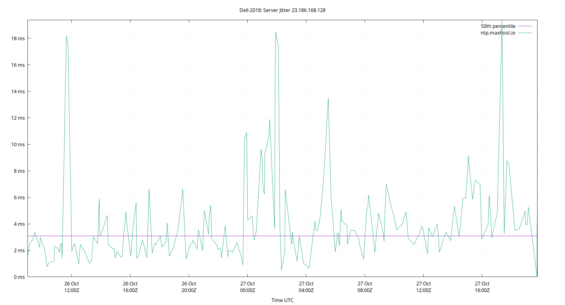 peer jitter 23.186.168.128 plot