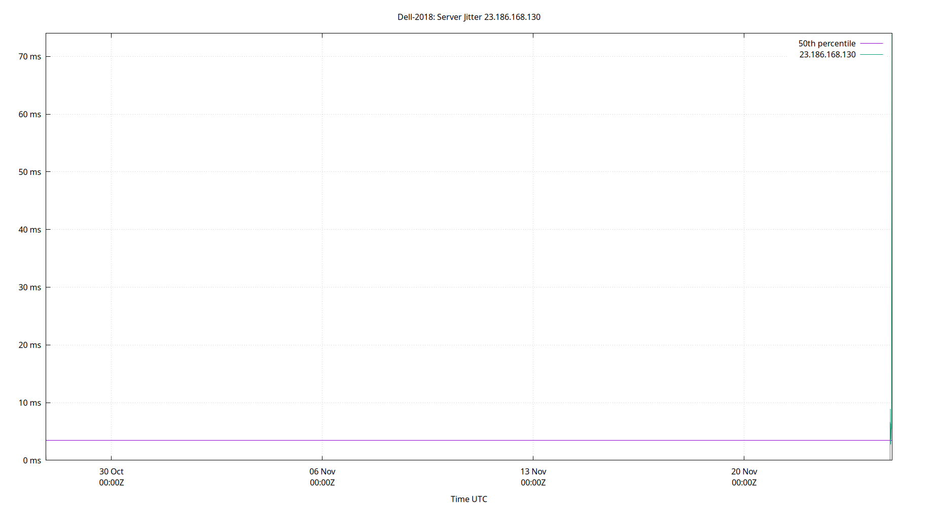peer jitter 23.186.168.130 plot