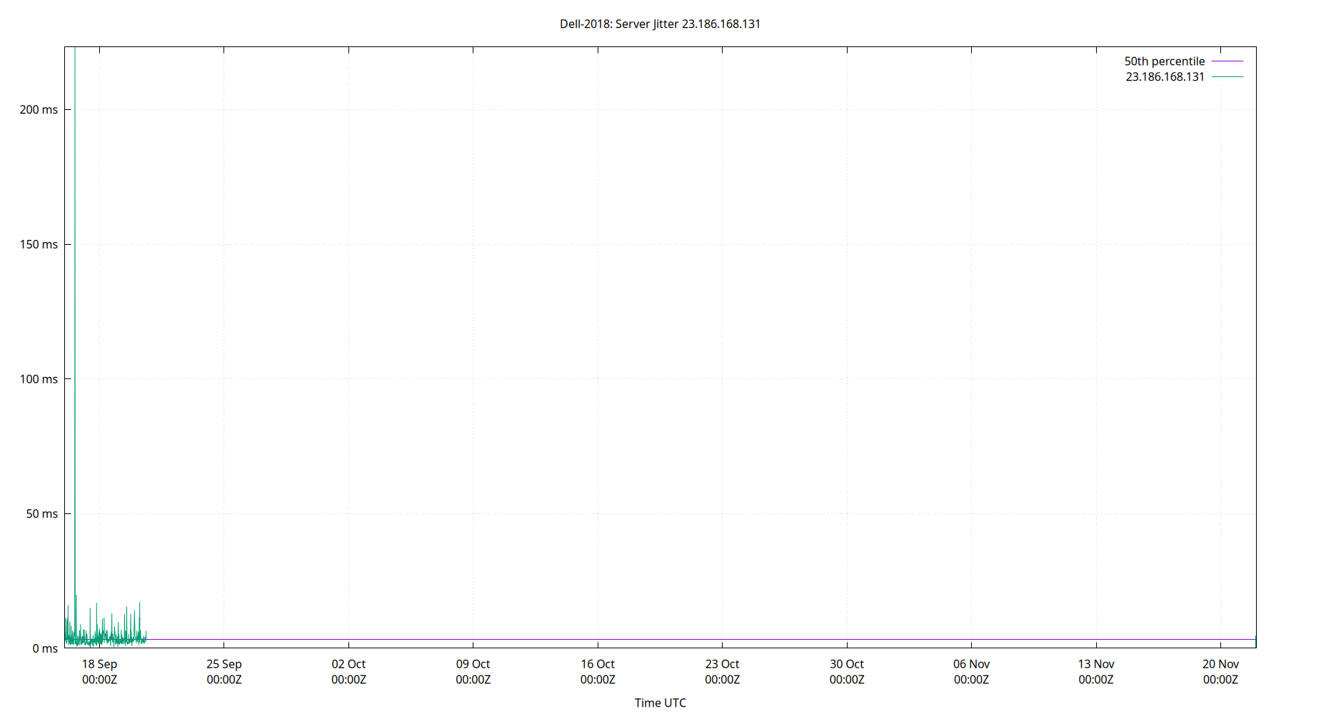 peer jitter 23.186.168.131 plot