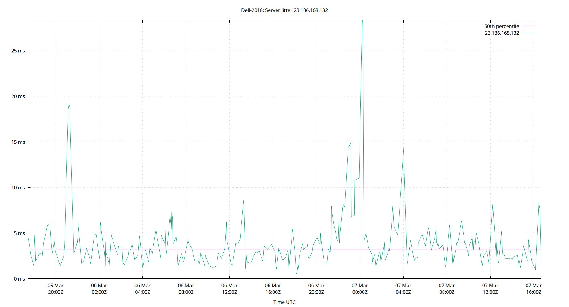 peer jitter 23.186.168.132 plot