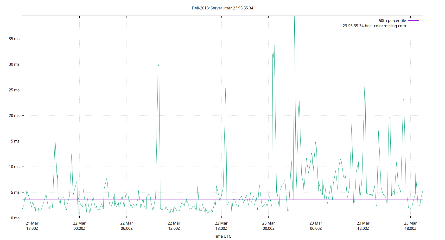 peer jitter 23.95.35.34 plot