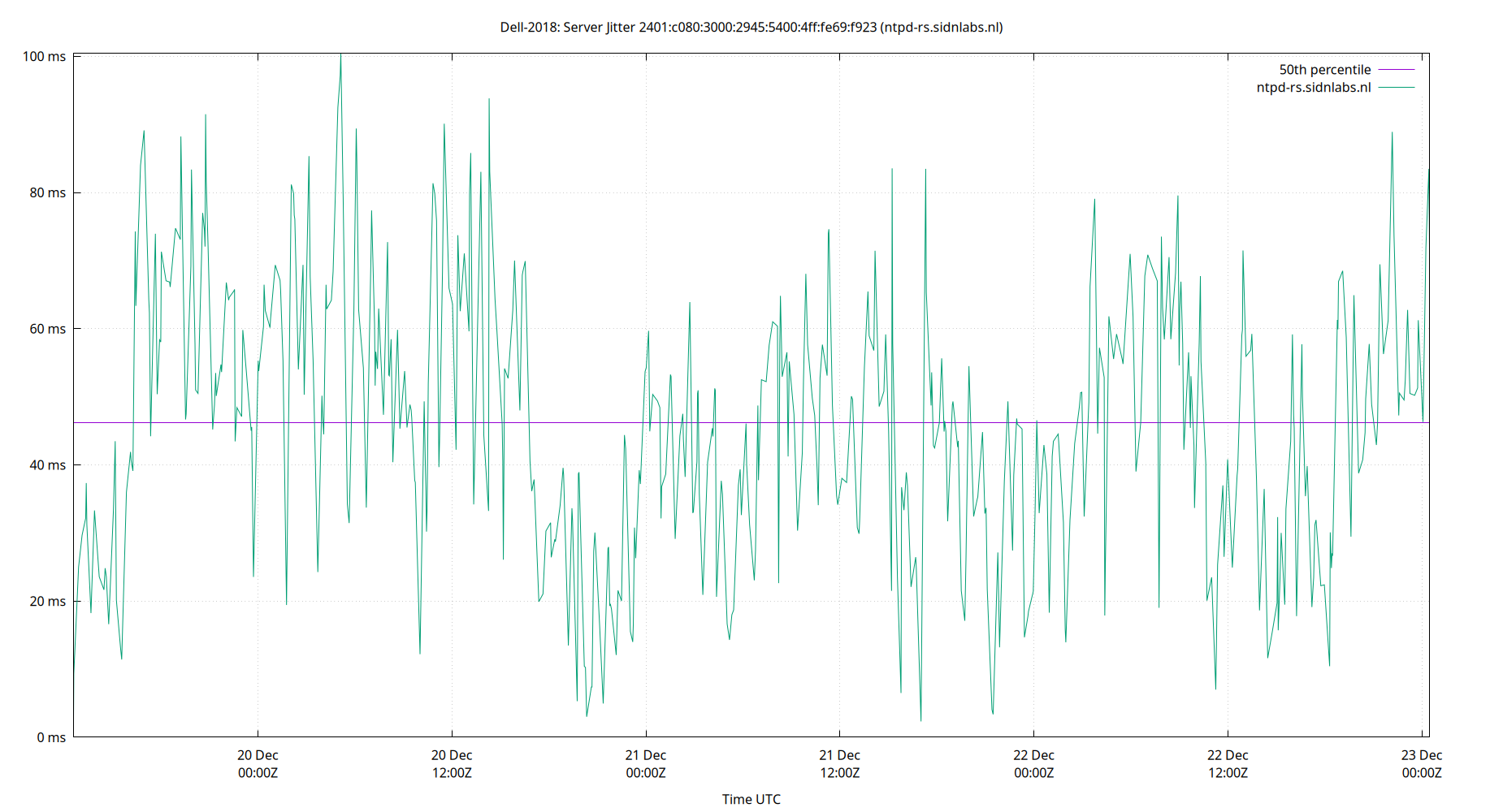 peer jitter 2401:c080:3000:2945:5400:4ff:fe69:f923 plot