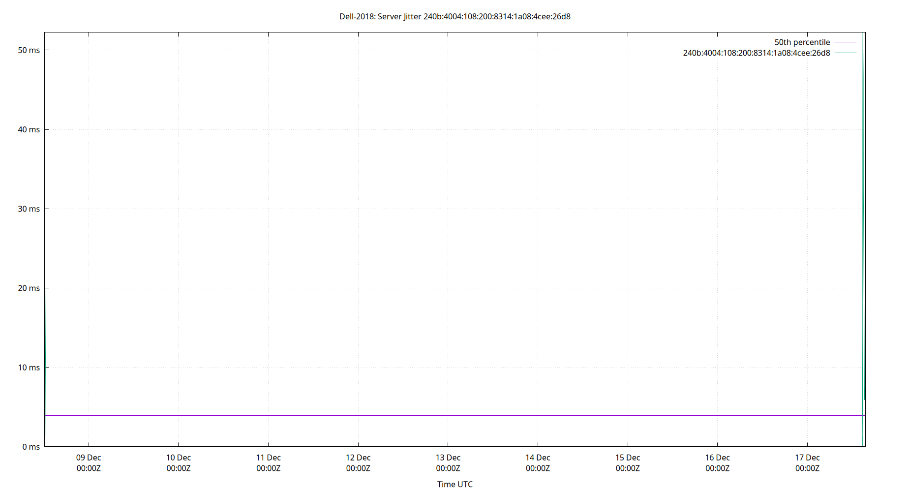peer jitter 240b:4004:108:200:8314:1a08:4cee:26d8 plot