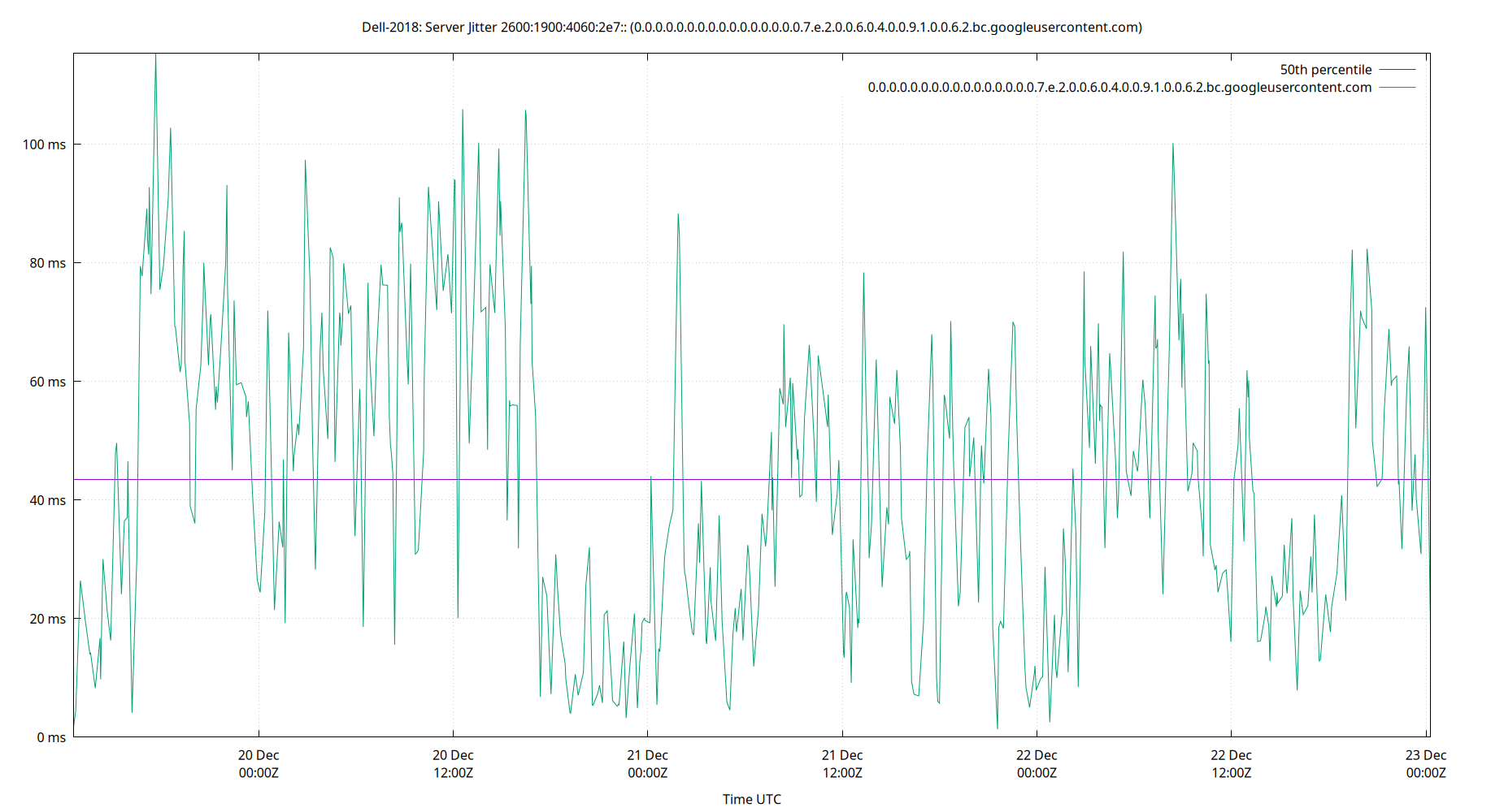 peer jitter 2600:1900:4060:2e7:: plot