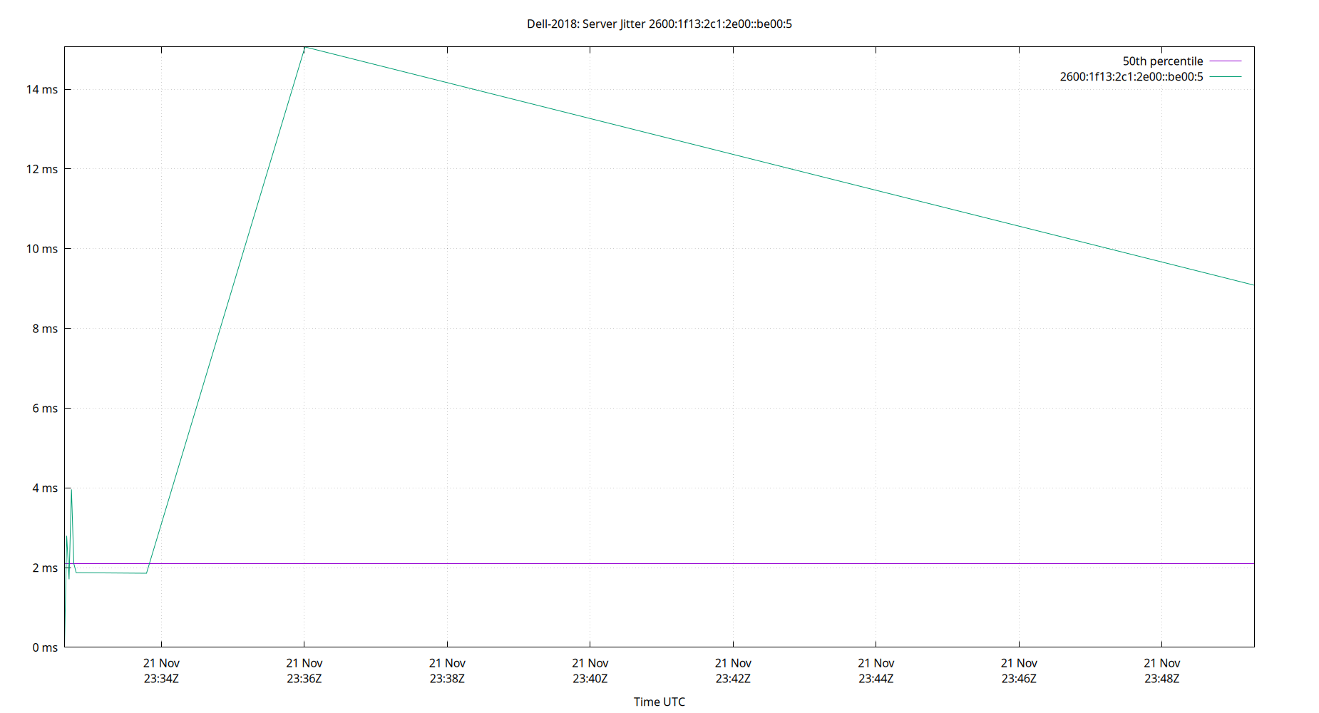 peer jitter 2600:1f13:2c1:2e00::be00:5 plot