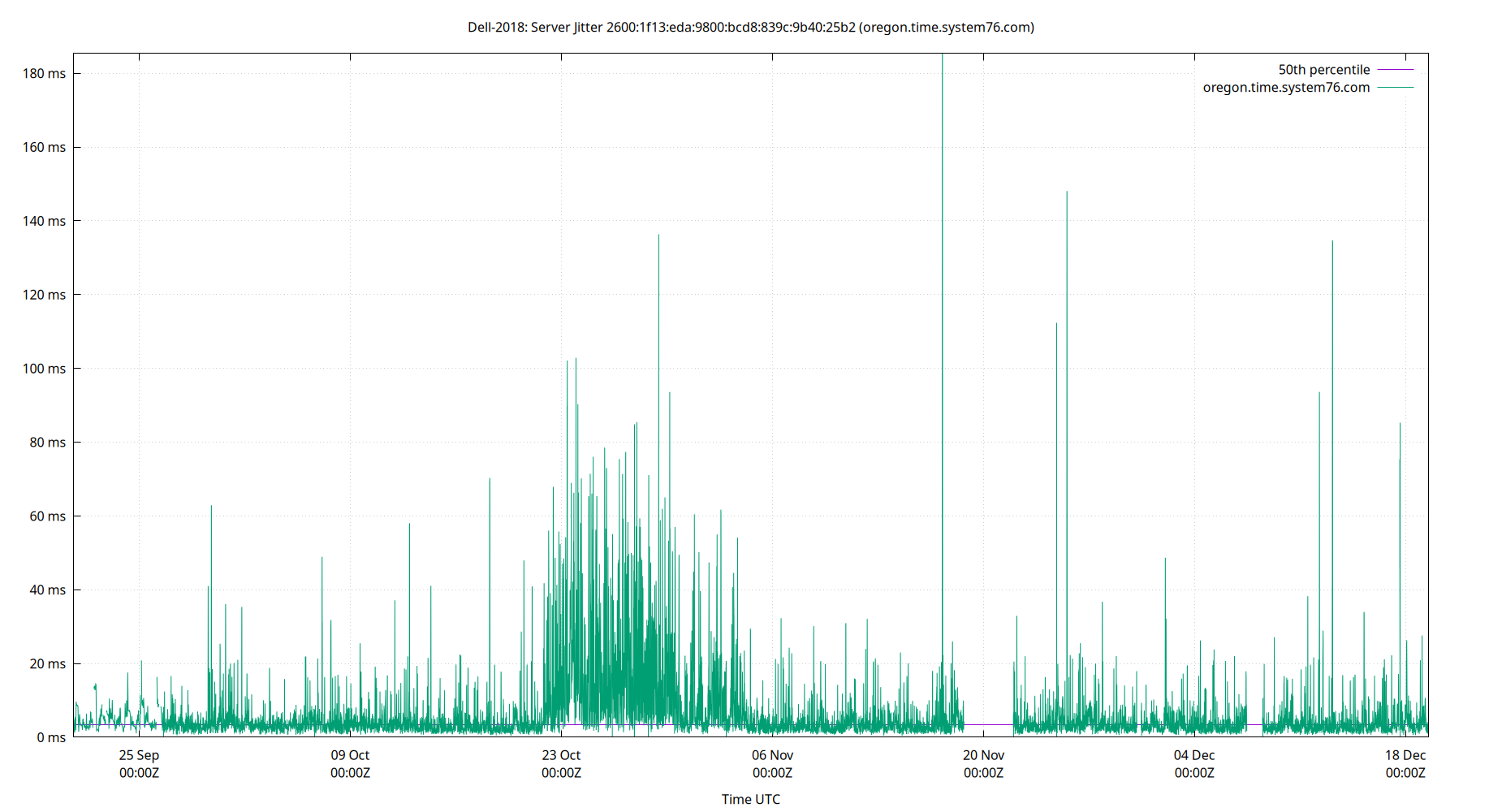 peer jitter 2600:1f13:eda:9800:bcd8:839c:9b40:25b2 plot