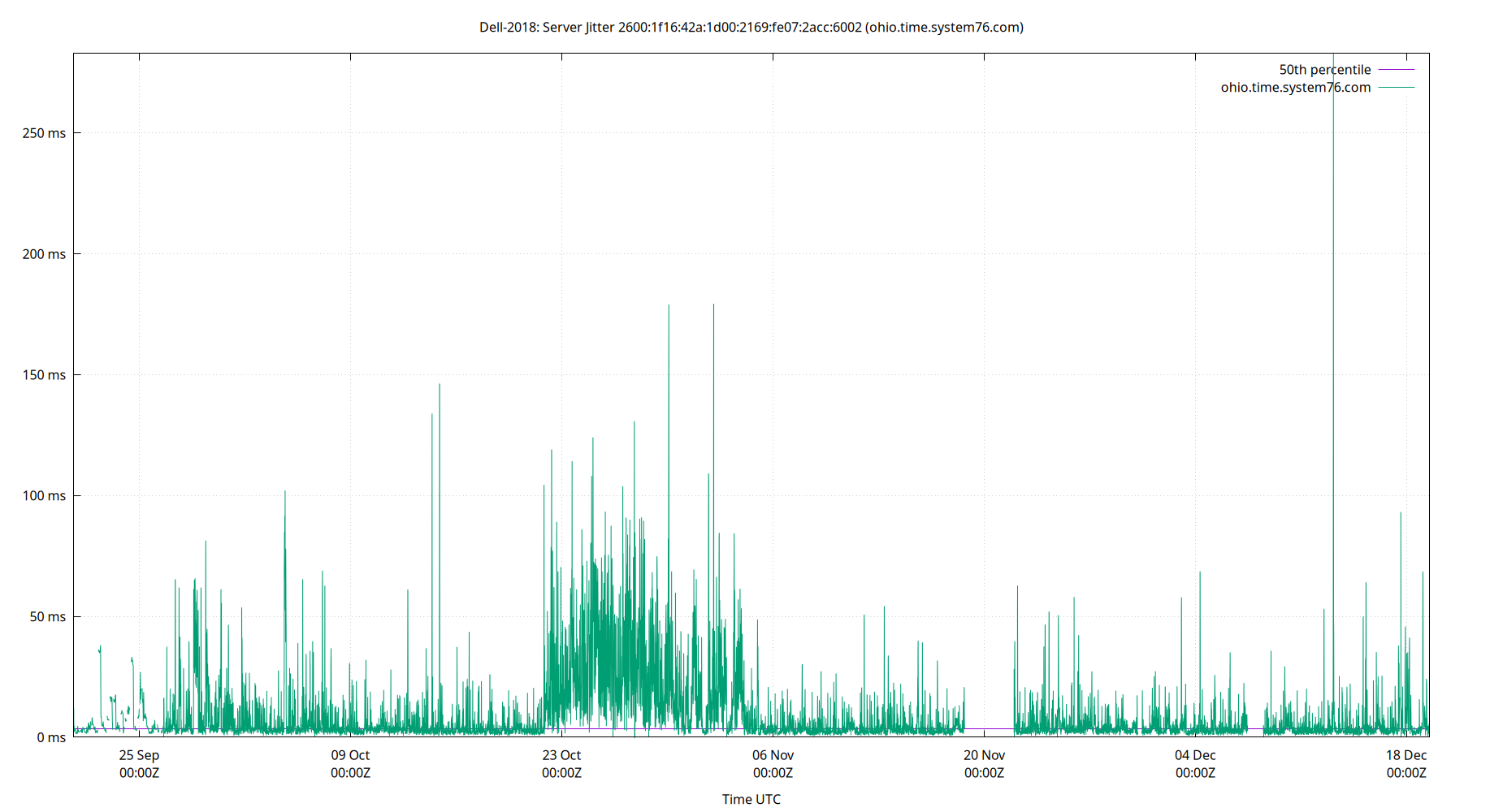 peer jitter 2600:1f16:42a:1d00:2169:fe07:2acc:6002 plot
