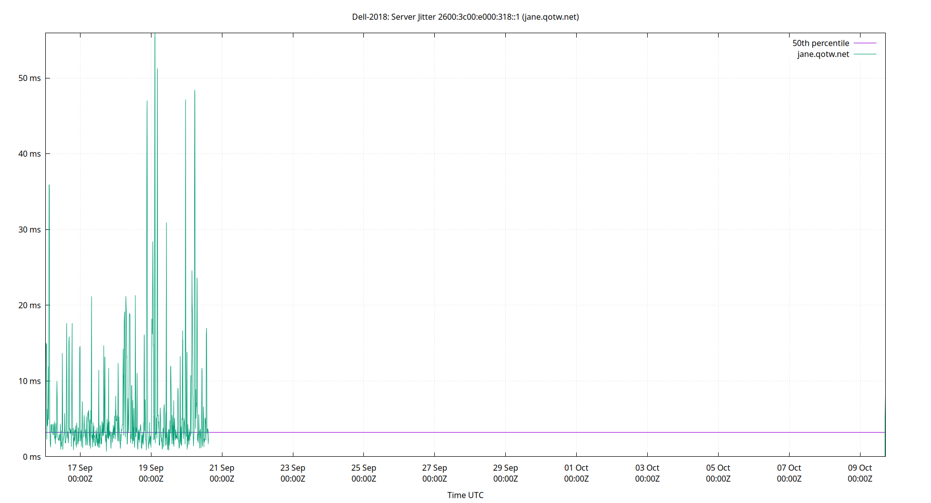 peer jitter 2600:3c00:e000:318::1 plot