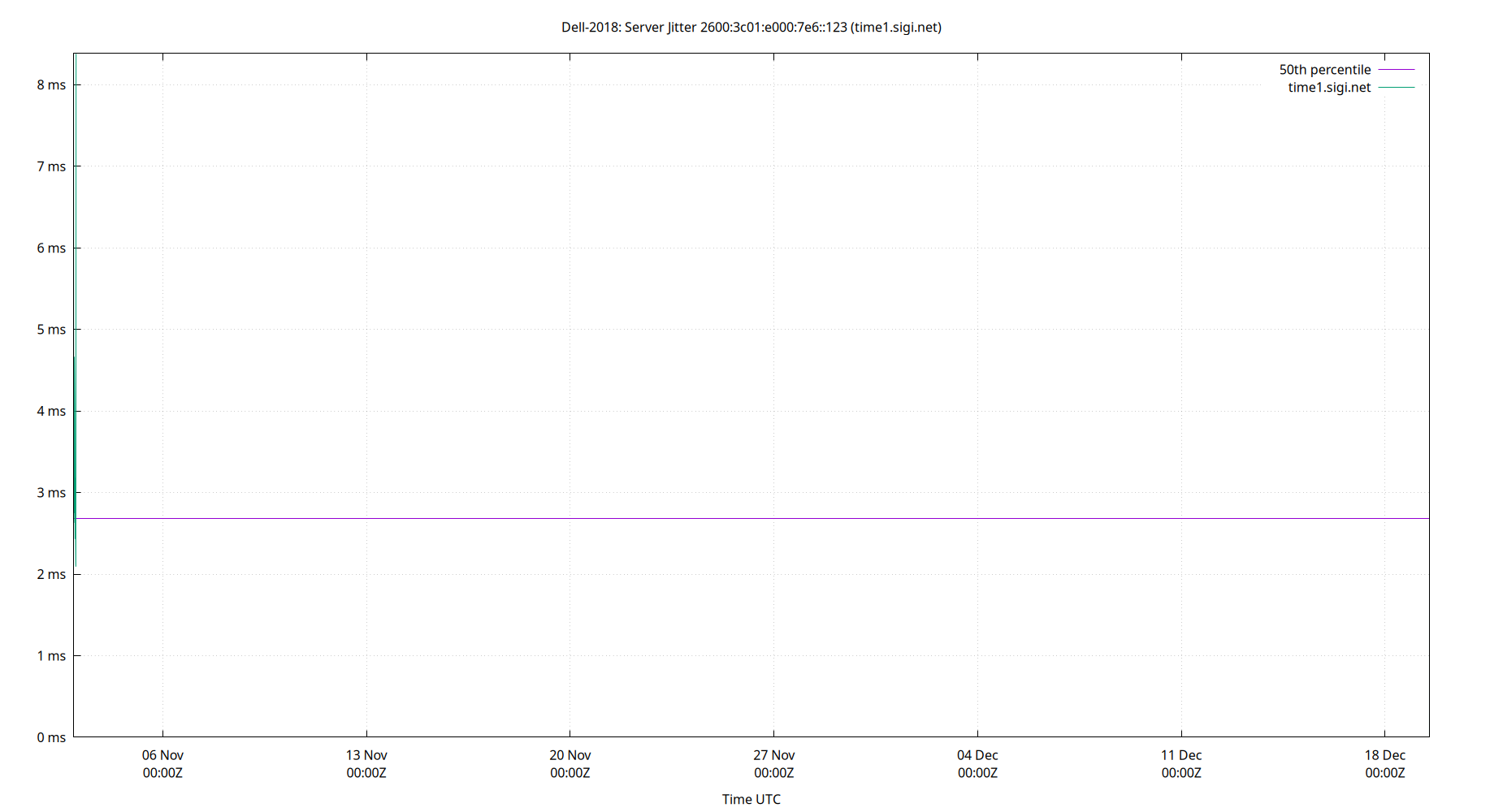 peer jitter 2600:3c01:e000:7e6::123 plot