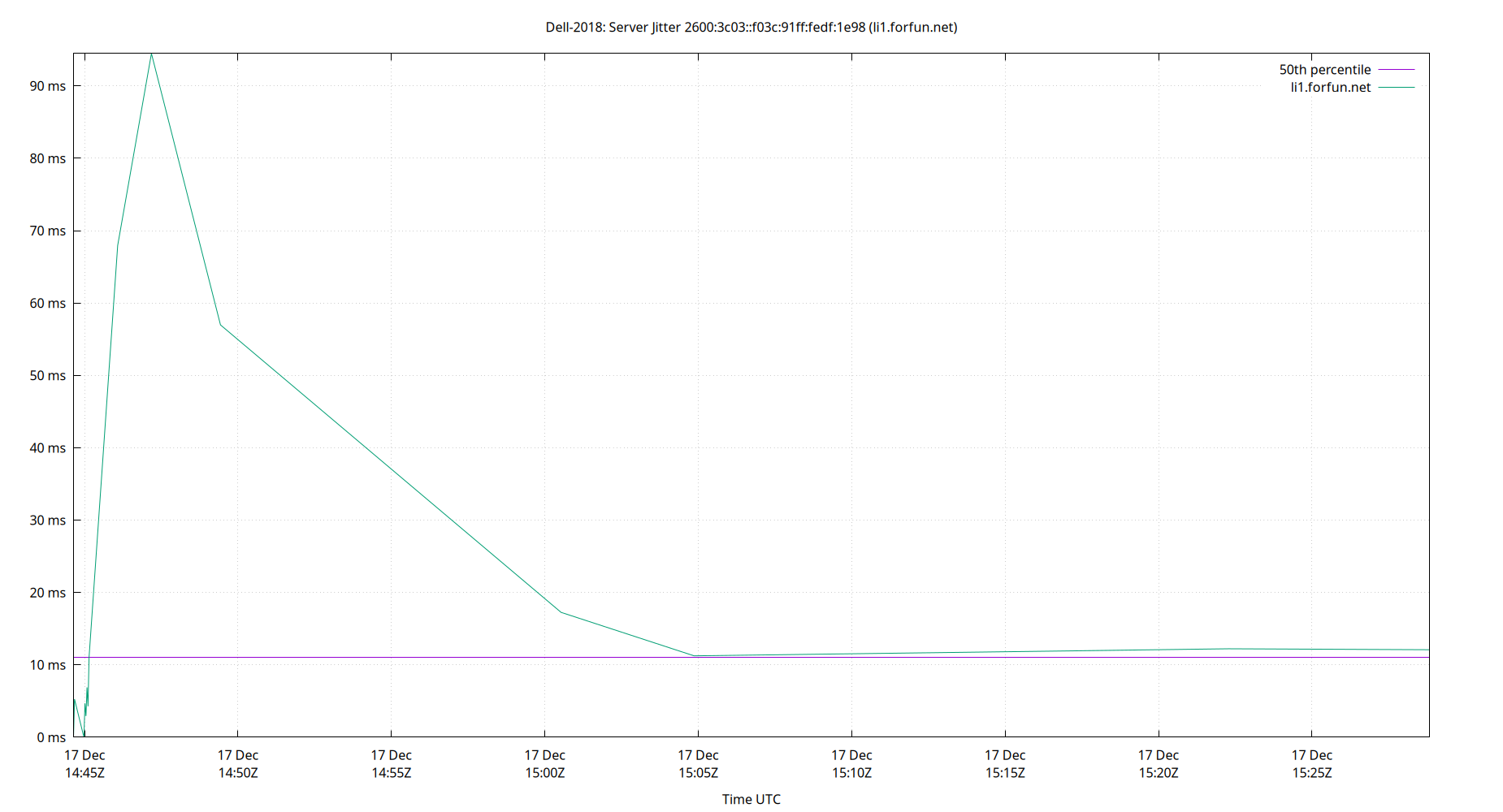 peer jitter 2600:3c03::f03c:91ff:fedf:1e98 plot