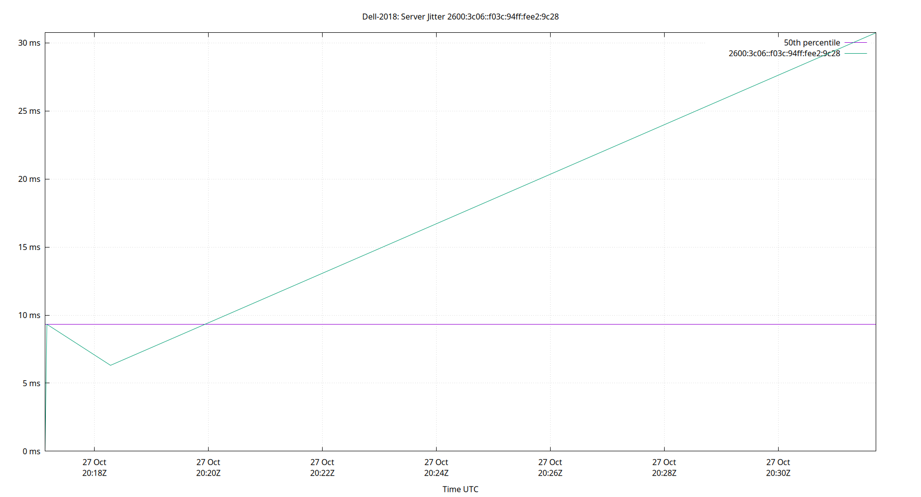 peer jitter 2600:3c06::f03c:94ff:fee2:9c28 plot