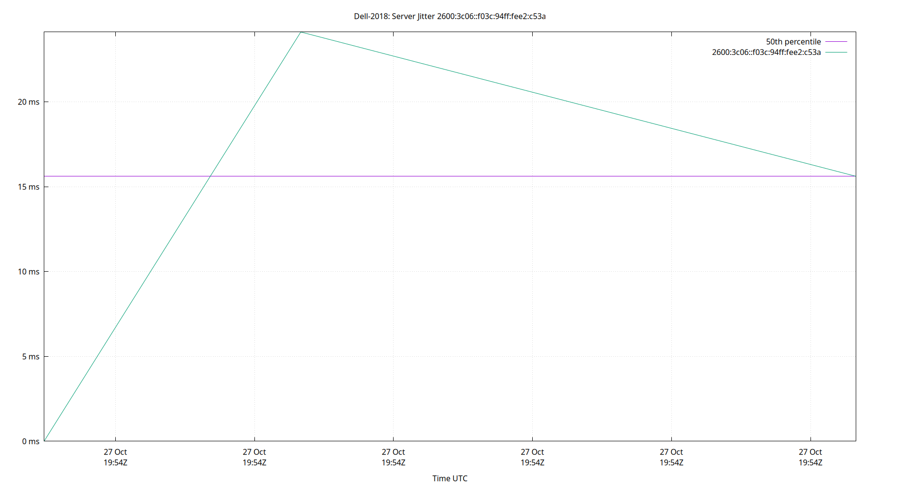 peer jitter 2600:3c06::f03c:94ff:fee2:c53a plot