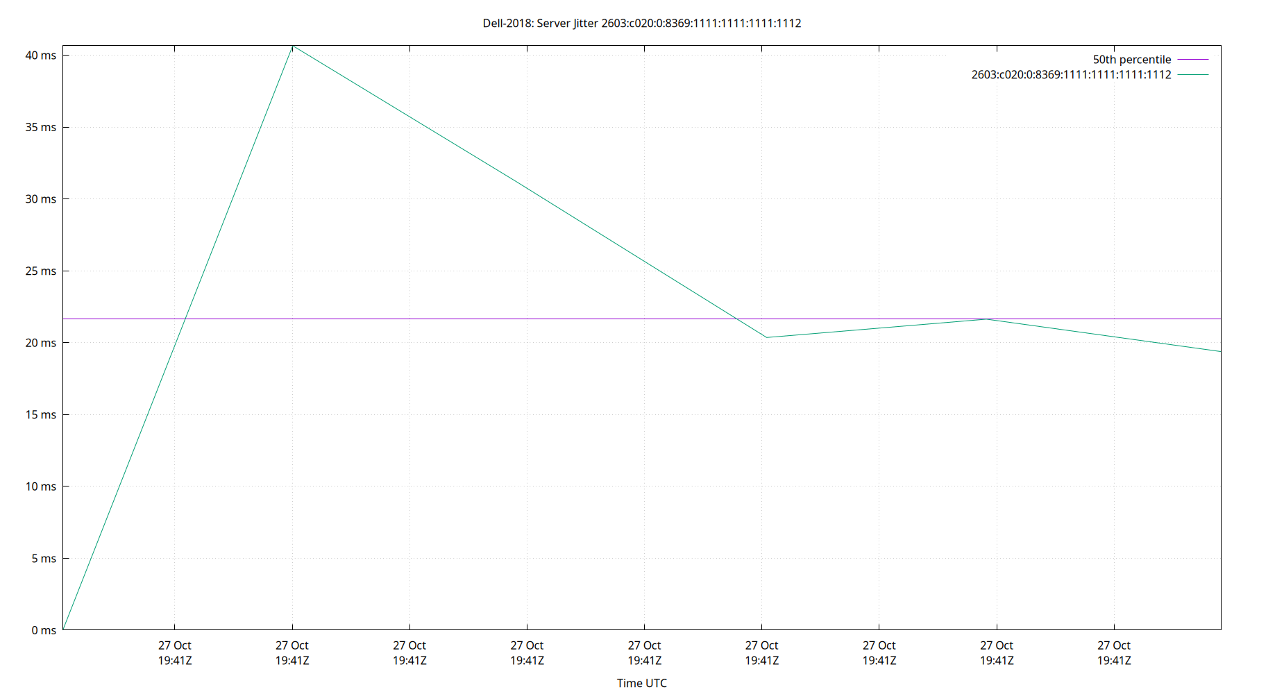 peer jitter 2603:c020:0:8369:1111:1111:1111:1112 plot