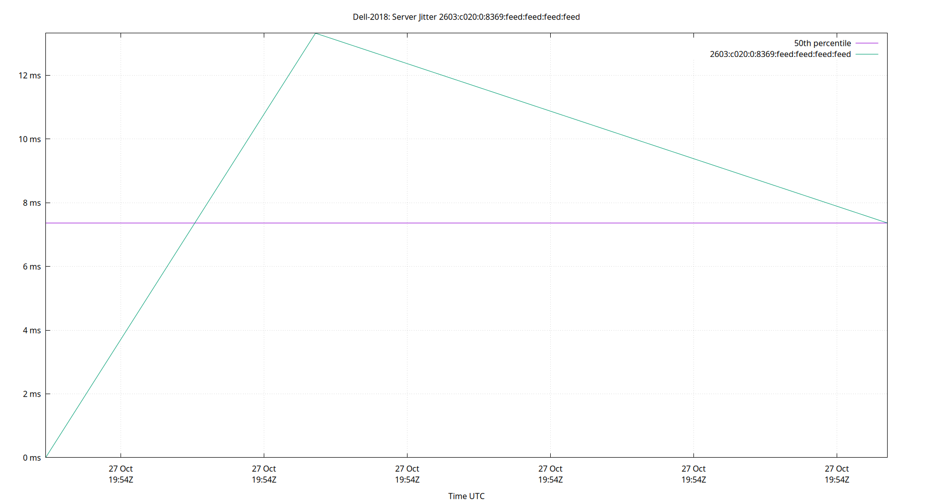 peer jitter 2603:c020:0:8369:feed:feed:feed:feed plot