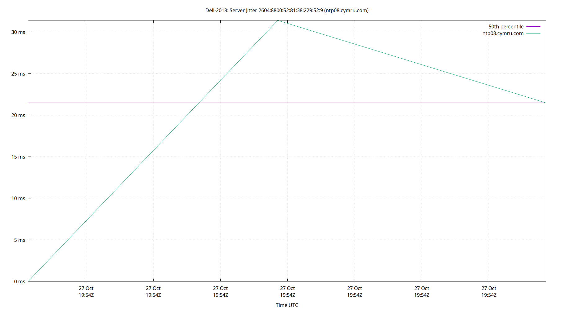 peer jitter 2604:8800:52:81:38:229:52:9 plot