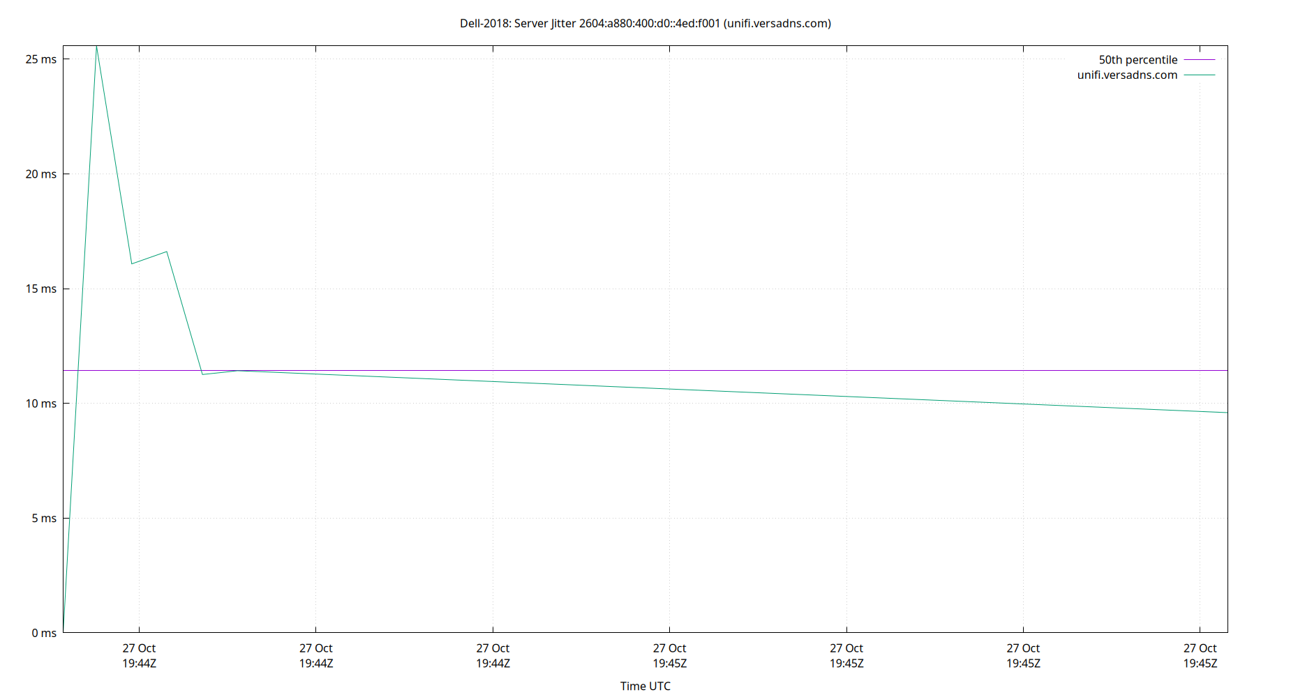 peer jitter 2604:a880:400:d0::4ed:f001 plot